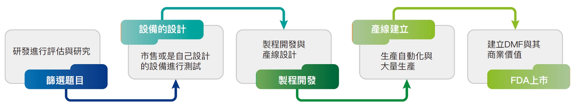 創新研發 創新研發