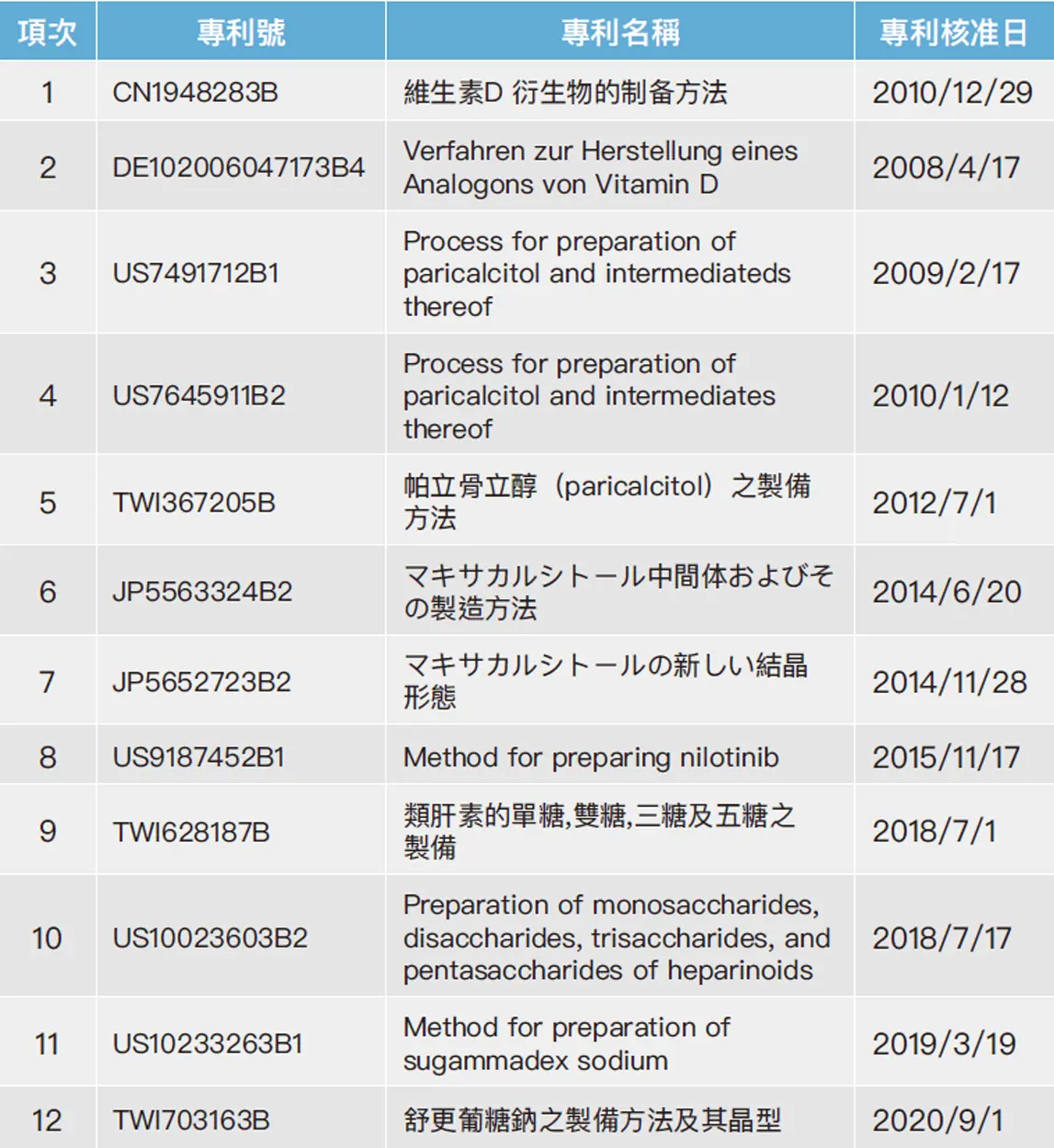 創新研發 創新研發