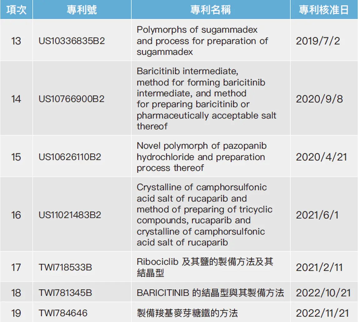 創新研發 創新研發