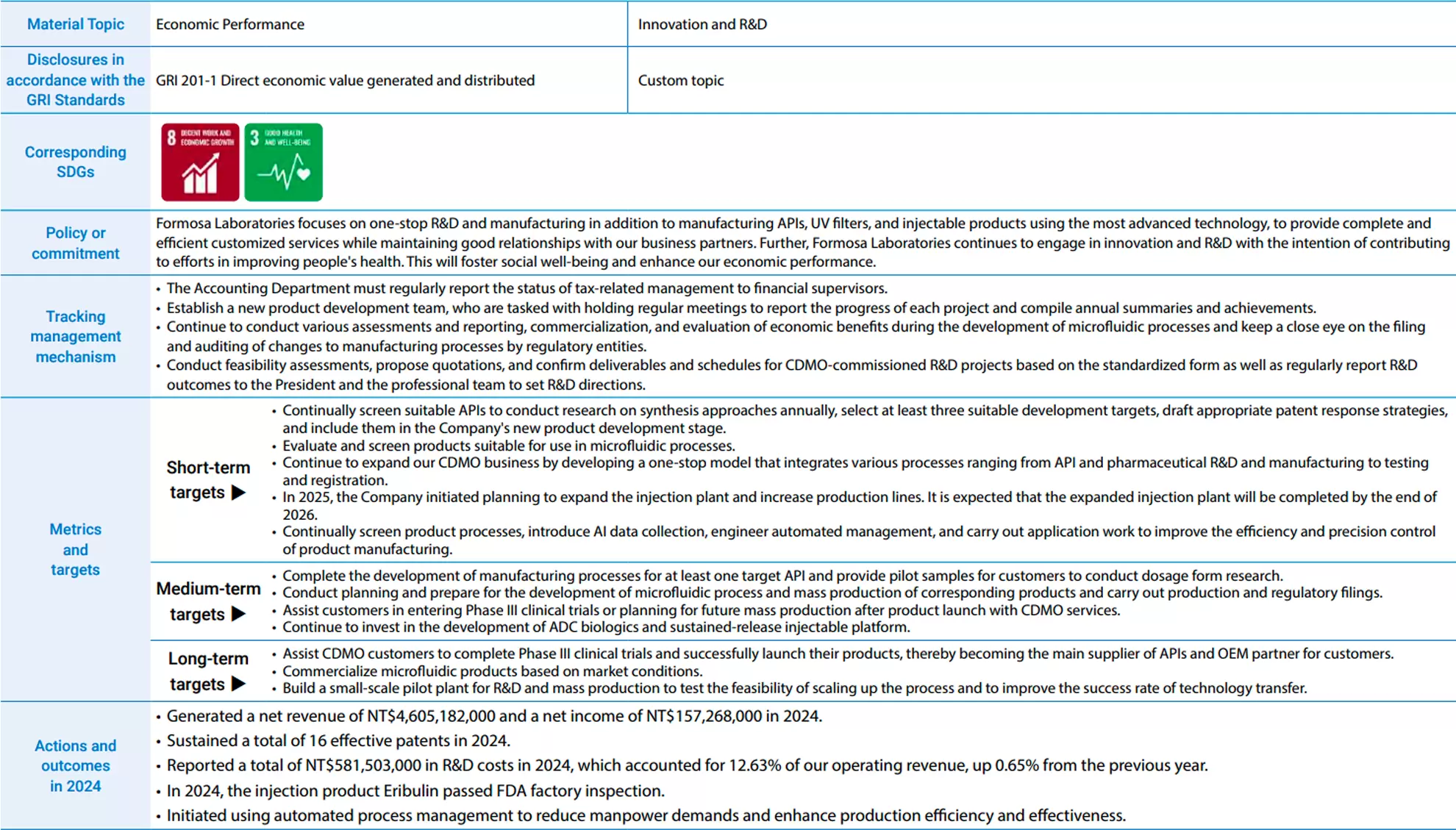 Innovative Research and Development