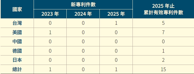 創新研發 創新研發