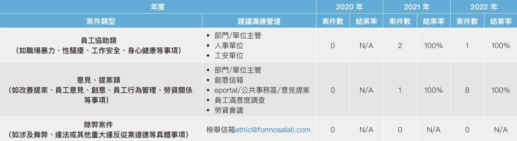 誠信經營專責單位 誠信經營專責單位