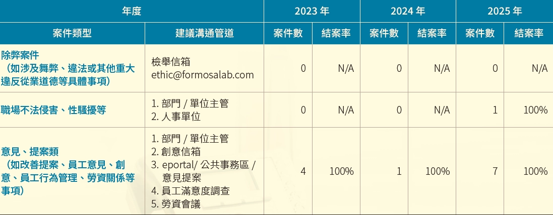 誠信經營專責單位