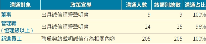 誠信經營專責單位