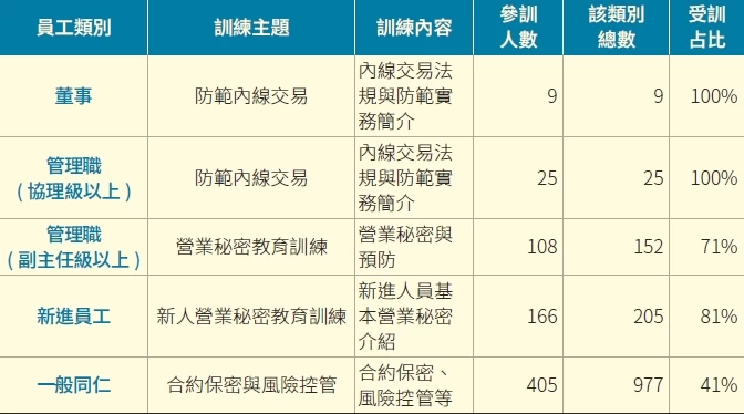 誠信經營專責單位