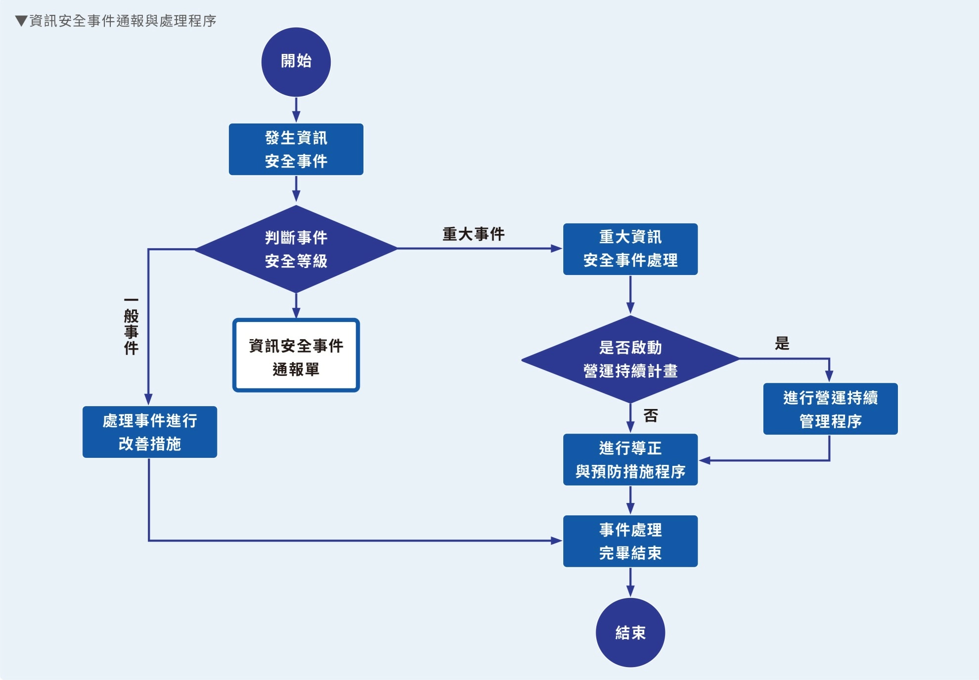 資訊安全管理 資訊安全管理