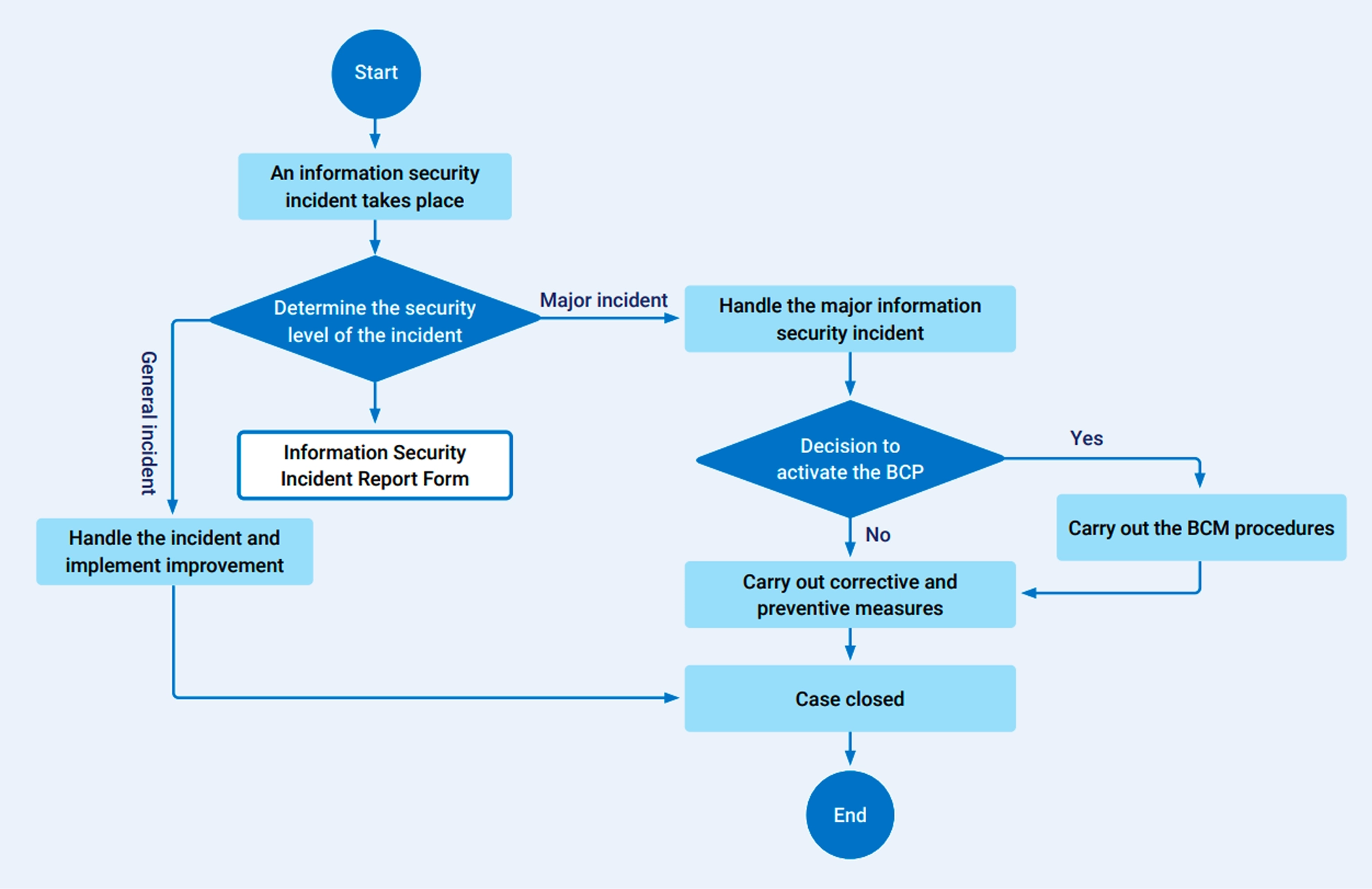 Information Security Management Information Security Management