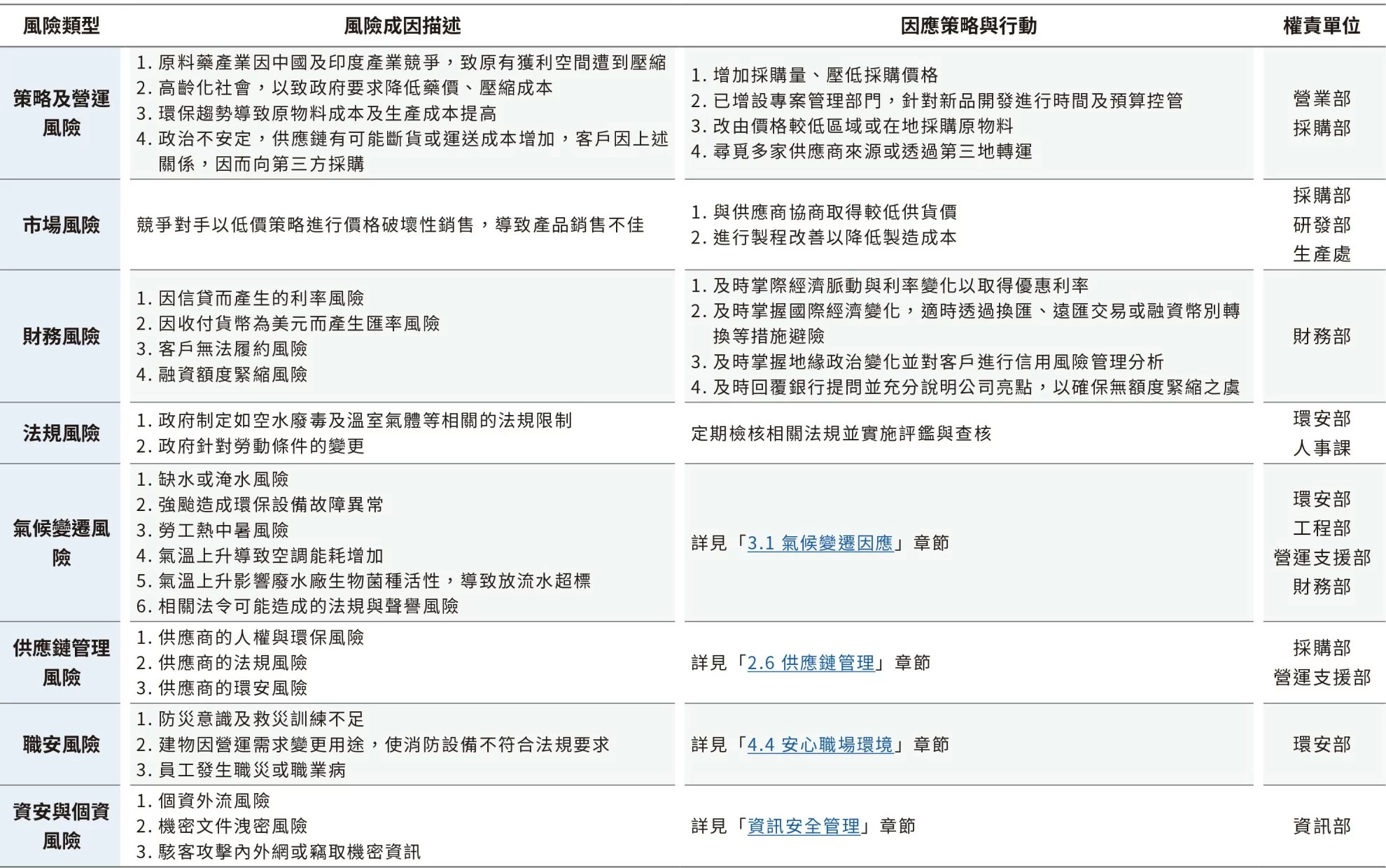 風險衝擊及因應策略 風險衝擊及因應策略