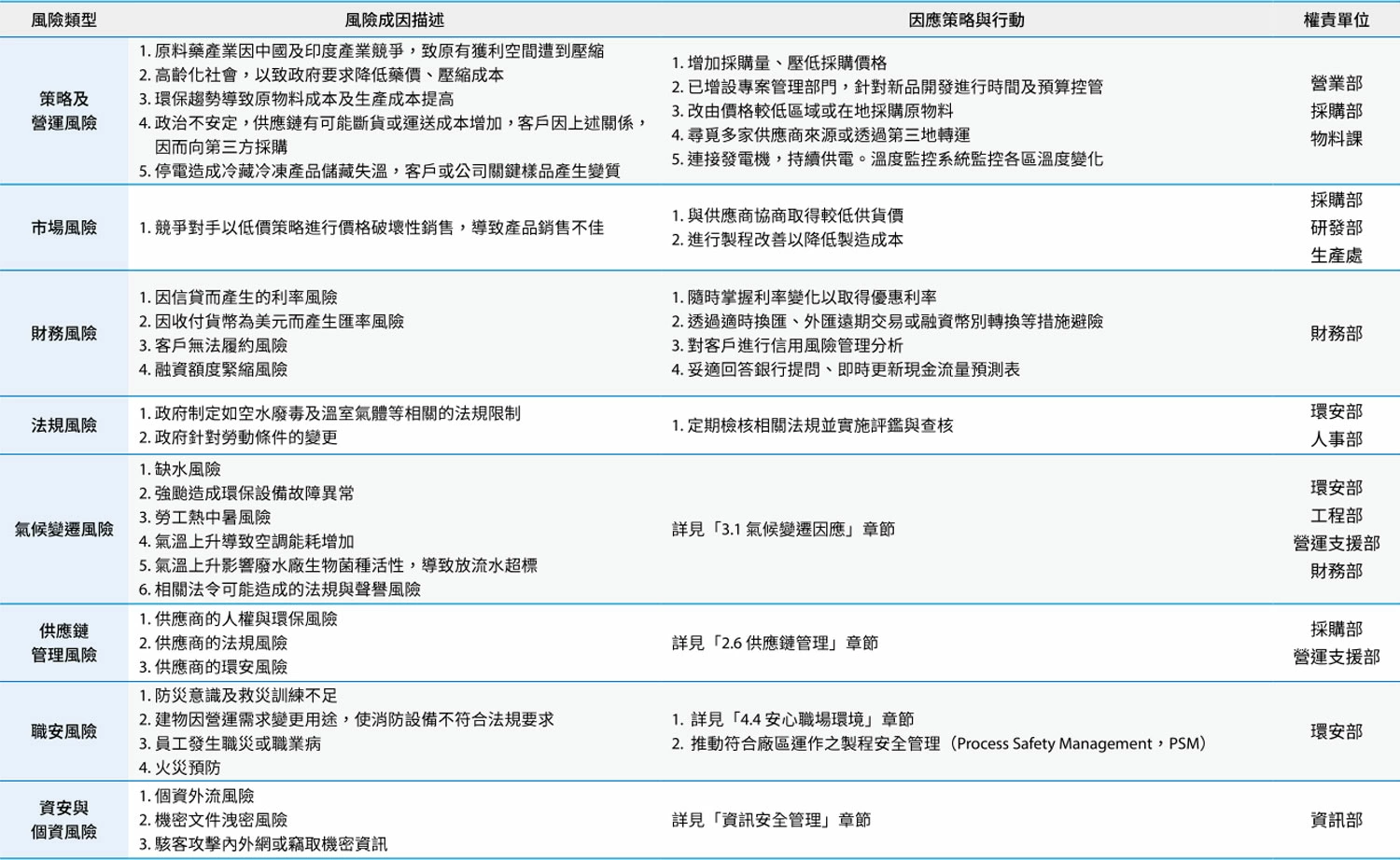 風險衝擊及因應策略 風險衝擊及因應策略