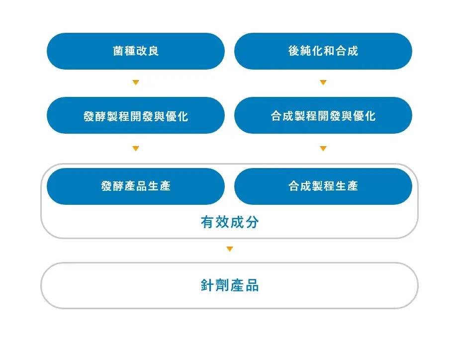 客製化發酵 客製化發酵